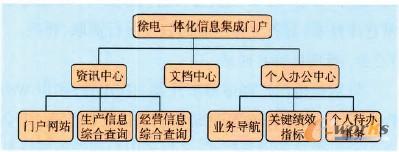 圖2 功能結(jié)構(gòu)