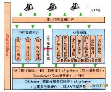 圖1 門戶系統(tǒng)架構(gòu)