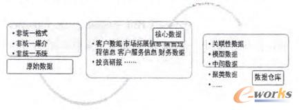 圖2 數(shù)據(jù)整合過(guò)程