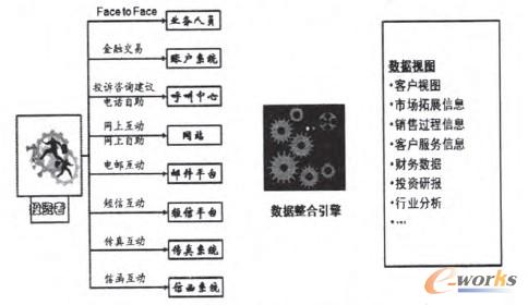 圖1 數(shù)據(jù)整合與應(yīng)用示意圖