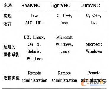表1 主流的VNC軟件