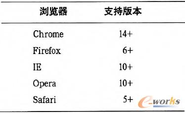 表2 主流瀏覽器對WebSocket的支持情況
