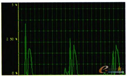 圖1 標準客戶端連接帶寬占用情況