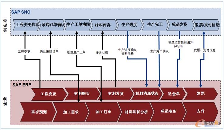 圖5 生產(chǎn)加工協(xié)同