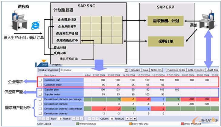 圖6 需求計(jì)劃協(xié)同