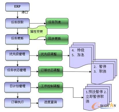 圖4 生產(chǎn)任務(wù)管理