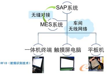 圖3 基于RFID技術(shù)的數(shù)據(jù)傳輸模型圖