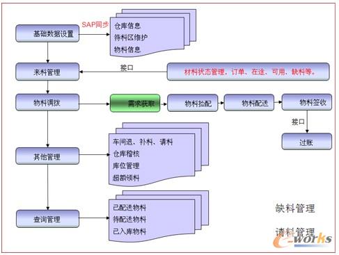 圖6 物料管理示意圖