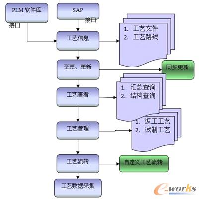 圖5 生產(chǎn)工藝管理