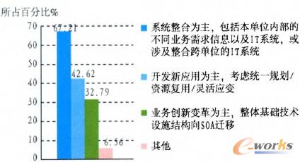 �D3 SOA��(sh��)ʩ��(y��ng)��Ŀ�ķ���