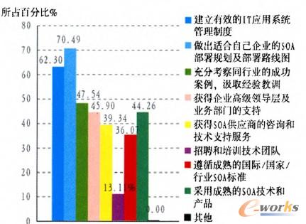 �D2 ������I(y��)����SOA�ɹ����P(gu��n)�I���ط���