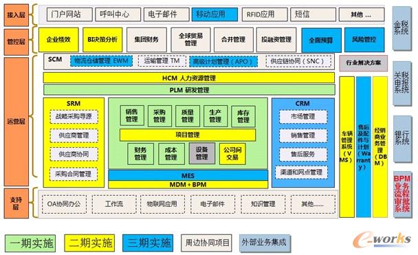 圖3 合力信息化規(guī)劃圖
