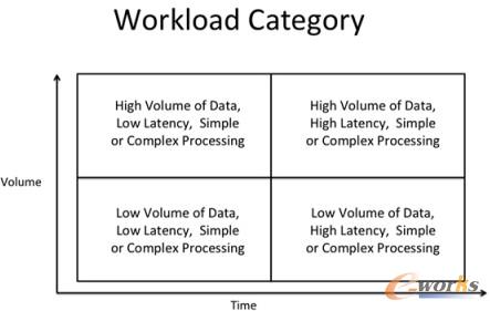 圖2 大數(shù)據(jù)負(fù)載管理