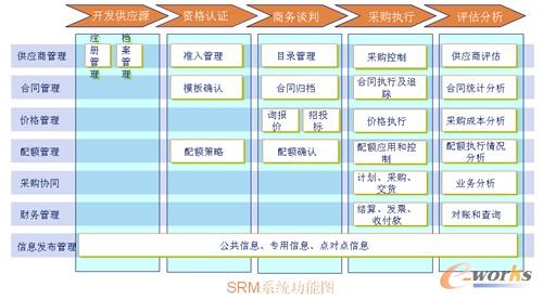 圖2 環(huán)宇集團供應商平臺項目(SRM系統(tǒng))功能圖