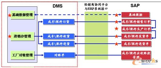 圖3 公司渠道商家電商銷售流程