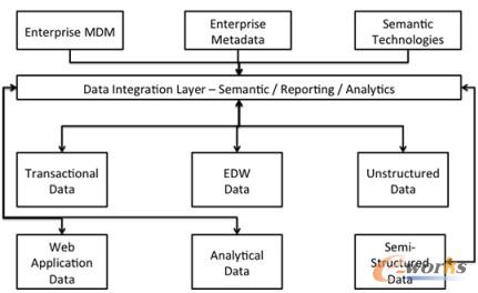 圖1 下一代數(shù)據(jù)倉庫平臺的分析處理過程