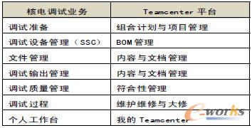 ����{(di��o)ԇ�I(y��)��(w��)�cTeamcenter����ģ�K��(du��)�ձ�