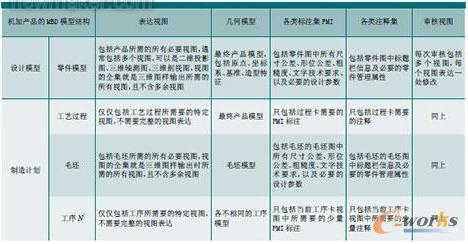 �C(j��)�ӹ��a(ch��n)Ʒ��MBDģ�͵���Ϣ��(g��u)��