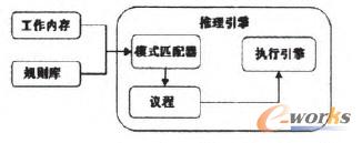 圖1 基于規(guī)則的專家系統(tǒng)結(jié)構(gòu)