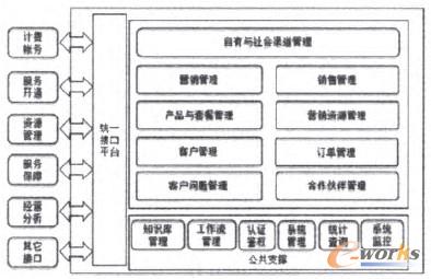 圖2 電信CRM系統(tǒng)功能架構(gòu)