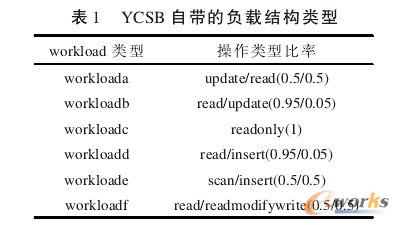 YCSB�Ԏ���ؓ(f��)�d�Y(ji��)��(g��u)���