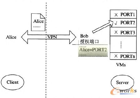 圖1 防火墻和授權(quán)遠程訪問實現(xiàn)