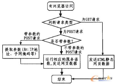 圖3 瀏覽器請求響應(yīng)流程圖