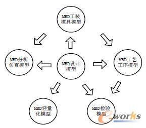 MBDģ��֮�g�P(gu��n)ϵ