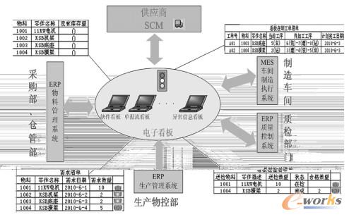 �D3����ӿ����cERP��MES��SCM����ʾ��D