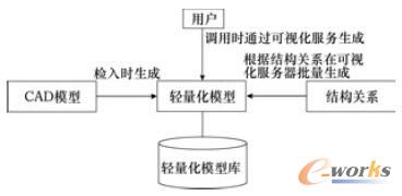 PLMϵ�y(t��ng)���p����ģ�͵����ɷ�ʽ