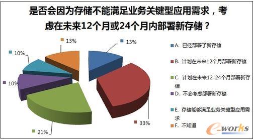 近7成企業(yè)希望部署新的存儲(chǔ)設(shè)備