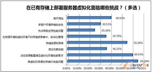 企業(yè)在虛擬化環(huán)境下的存儲(chǔ)挑戰(zhàn)