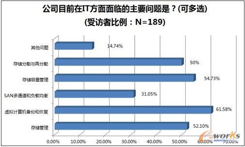 企業(yè)在存儲(chǔ)方面面臨的主要問(wèn)題