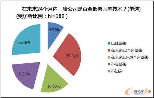 多數(shù)用戶已開(kāi)始考慮采用固態(tài)存儲(chǔ)技術(shù)