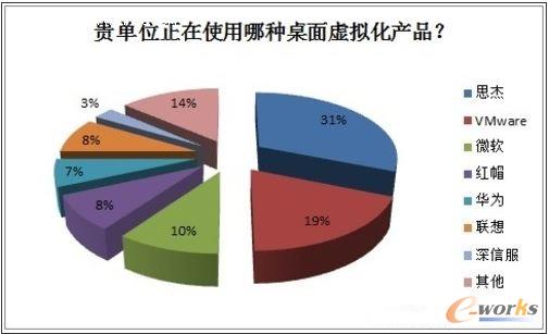 2013年中國桌面虛擬化市場調(diào)研報告