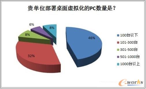 2013年中國桌面虛擬化市場調(diào)研報告