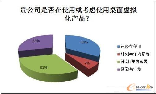 2013年中國桌面虛擬化市場調(diào)研報告