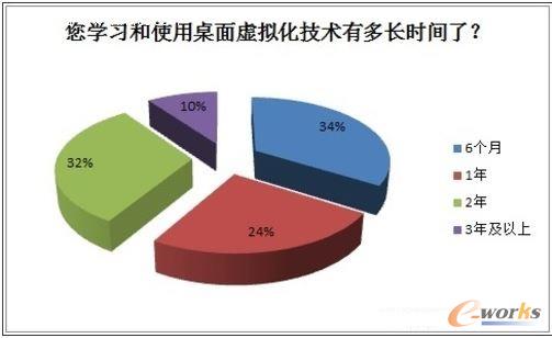 2013年中國桌面虛擬化市場調(diào)研報告