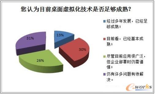 2013年中國桌面虛擬化市場調(diào)研報告