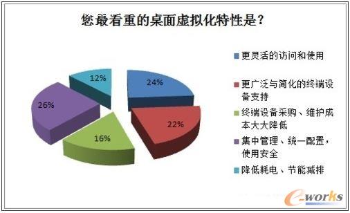 2013年中國桌面虛擬化市場調(diào)研報告