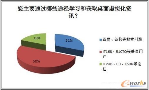2013年中國桌面虛擬化市場調(diào)研報告