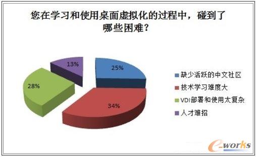 2013年中國桌面虛擬化市場調(diào)研報告