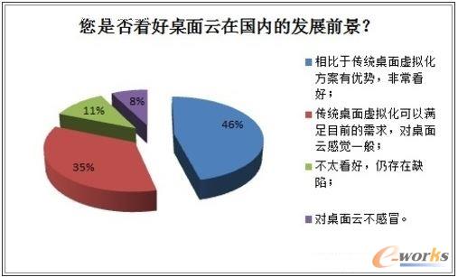 2013年中國桌面虛擬化市場調(diào)研報告