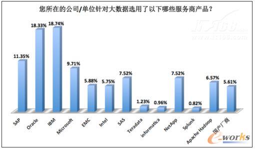 2013年大數(shù)據(jù)市場應用與趨勢調(diào)研報告