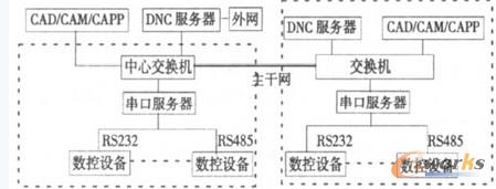 ������̫�W(w��ng)��DNC ģʽ�Y(ji��)��(g��u)�D