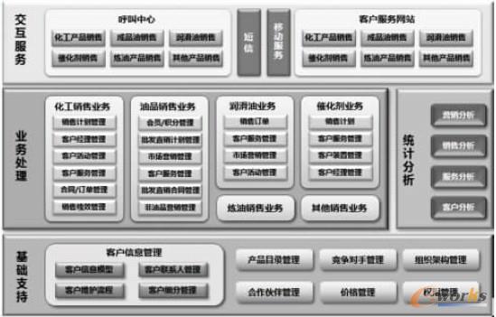 �D1 �Ї�ʯ��CRMϵ�y(t��ng)��ʮ���塱���wҎ(gu��)��