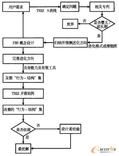 ����TRIZ��FBS�Ą�(chu��ng)���O(sh��)Ӌ(j��)�������