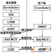 Socket通信模型