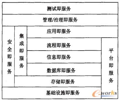 圖2 云計(jì)算服務(wù)棧