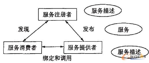 圖1 SOA體系結(jié)構(gòu)